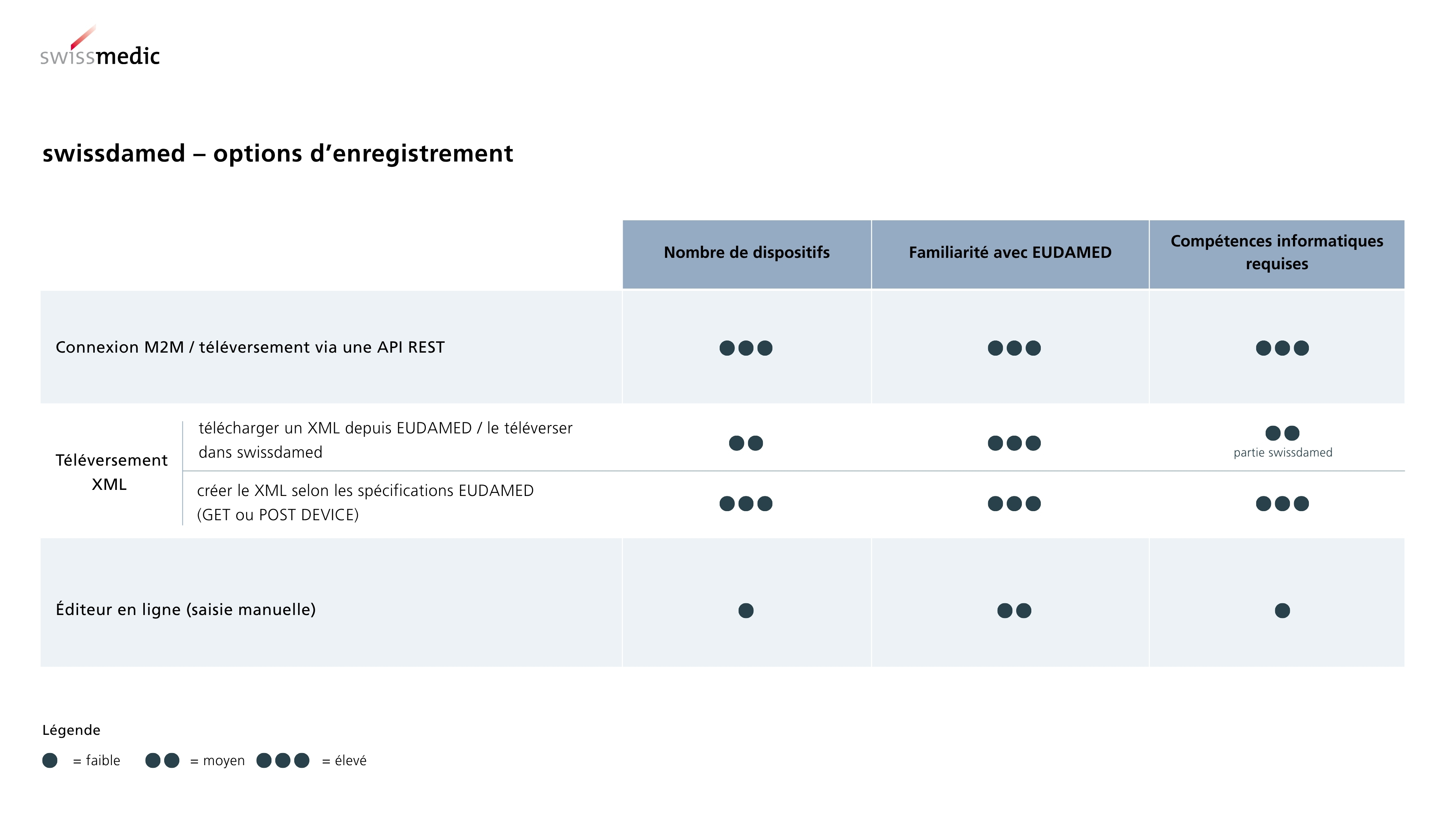FR_swissdamed_options for registration